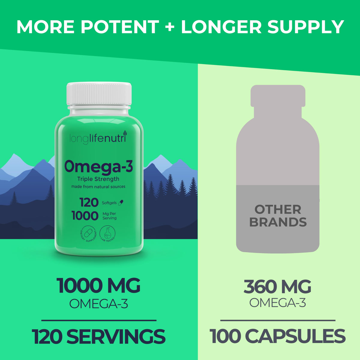 Omega 3 Fish Oil 1000mg EPA DHA 120 Softgels P44200
